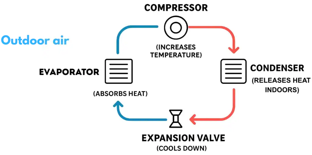 how heat pumps work, a drawing of the process